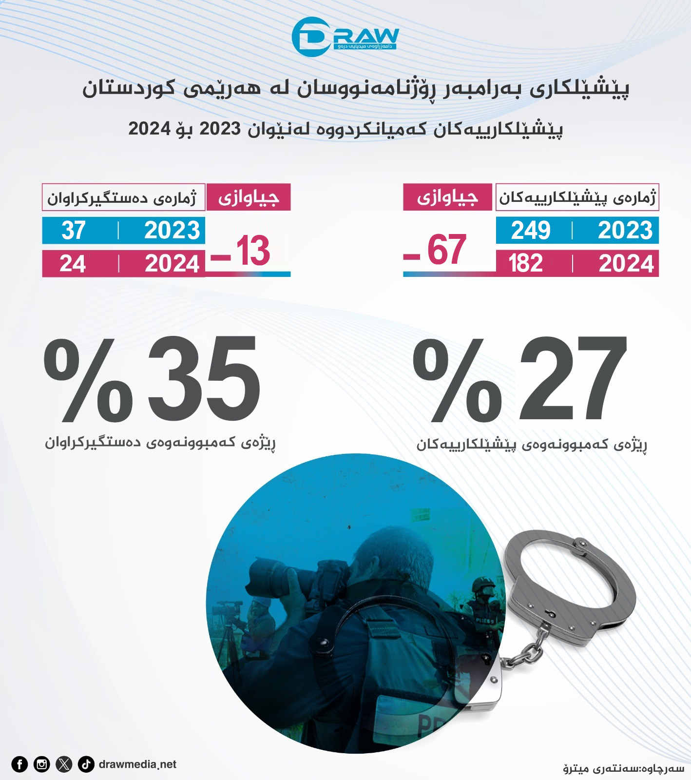 پێشێلكاری بەرامبەر بە رۆژنامەنووسان (27%) كەمیكردووە