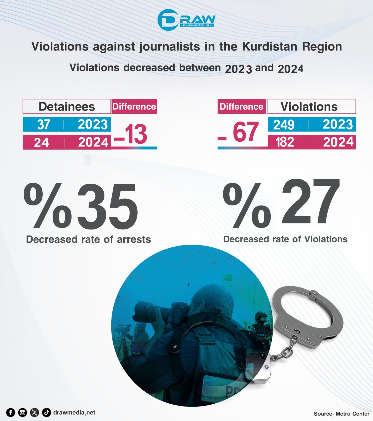 Draw Media- Violations against journalists decreased by (27%)