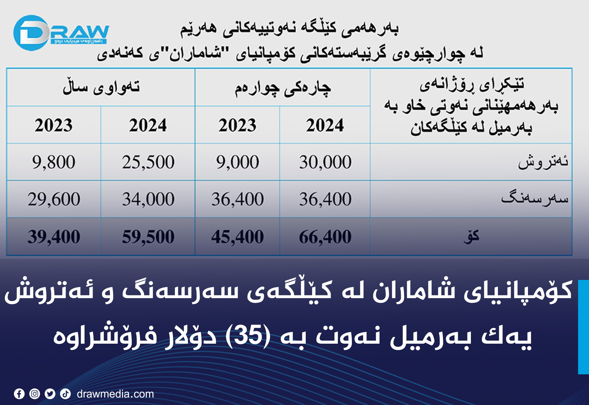 (شاماران) لە کێڵگەکانی (سەرسەنگ و ئەتروش) لە چارەکی چوارەم و کۆی ساڵی 2024