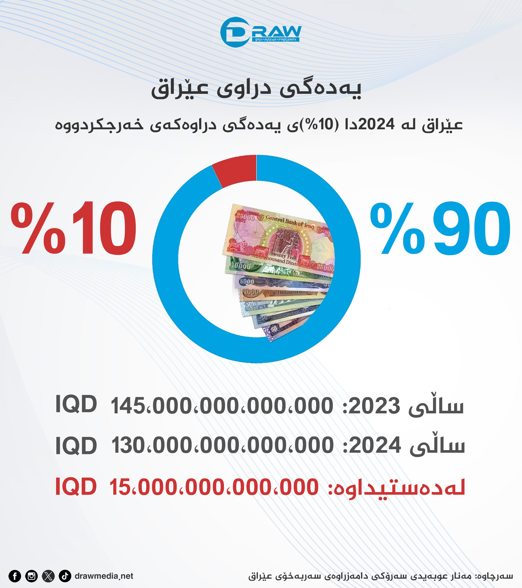 گرافیك: عێراق لە 2024دا (10%)ی یەدەگی دراوەكەی خەرجکردووە  