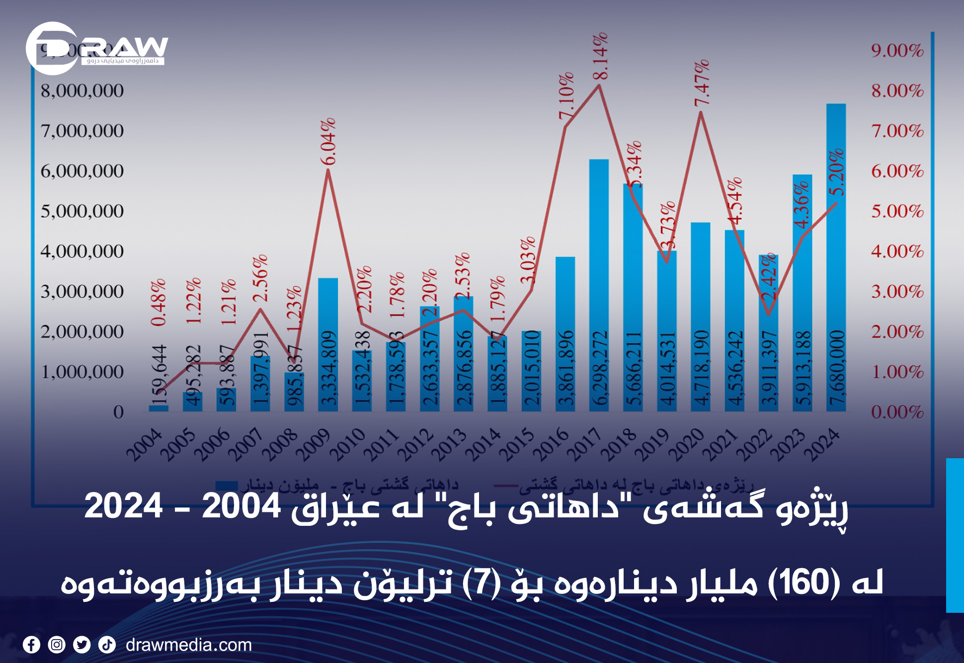 ڕێژەو گەشەی "داهاتی باج" لە عێراق 2004 - 2024