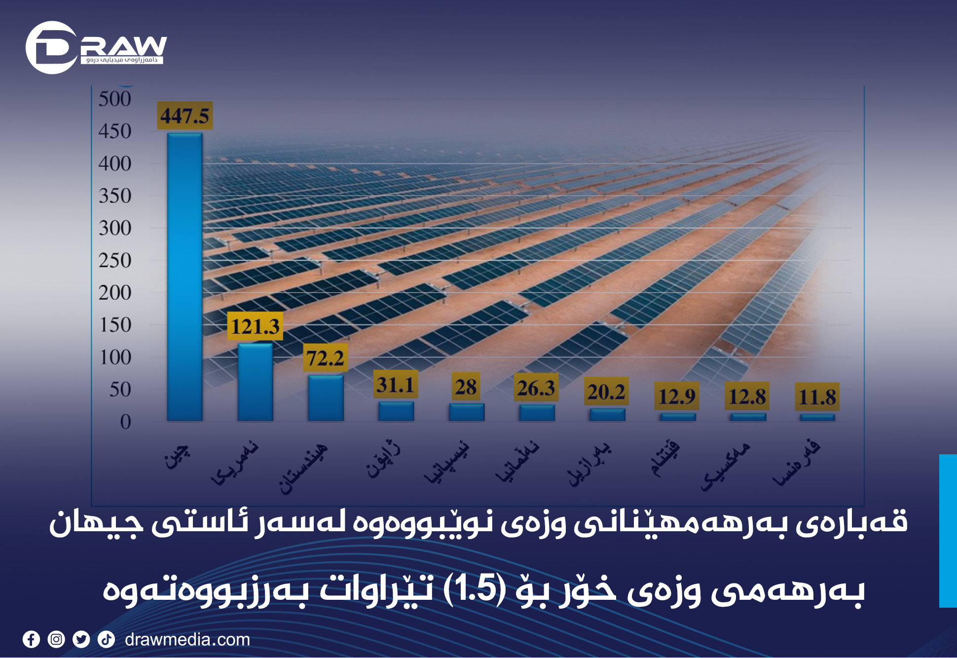 قەبارەی بەرهەمهێنانی وزەی نوێبووەوە لەسەر ئاستی جیهان  