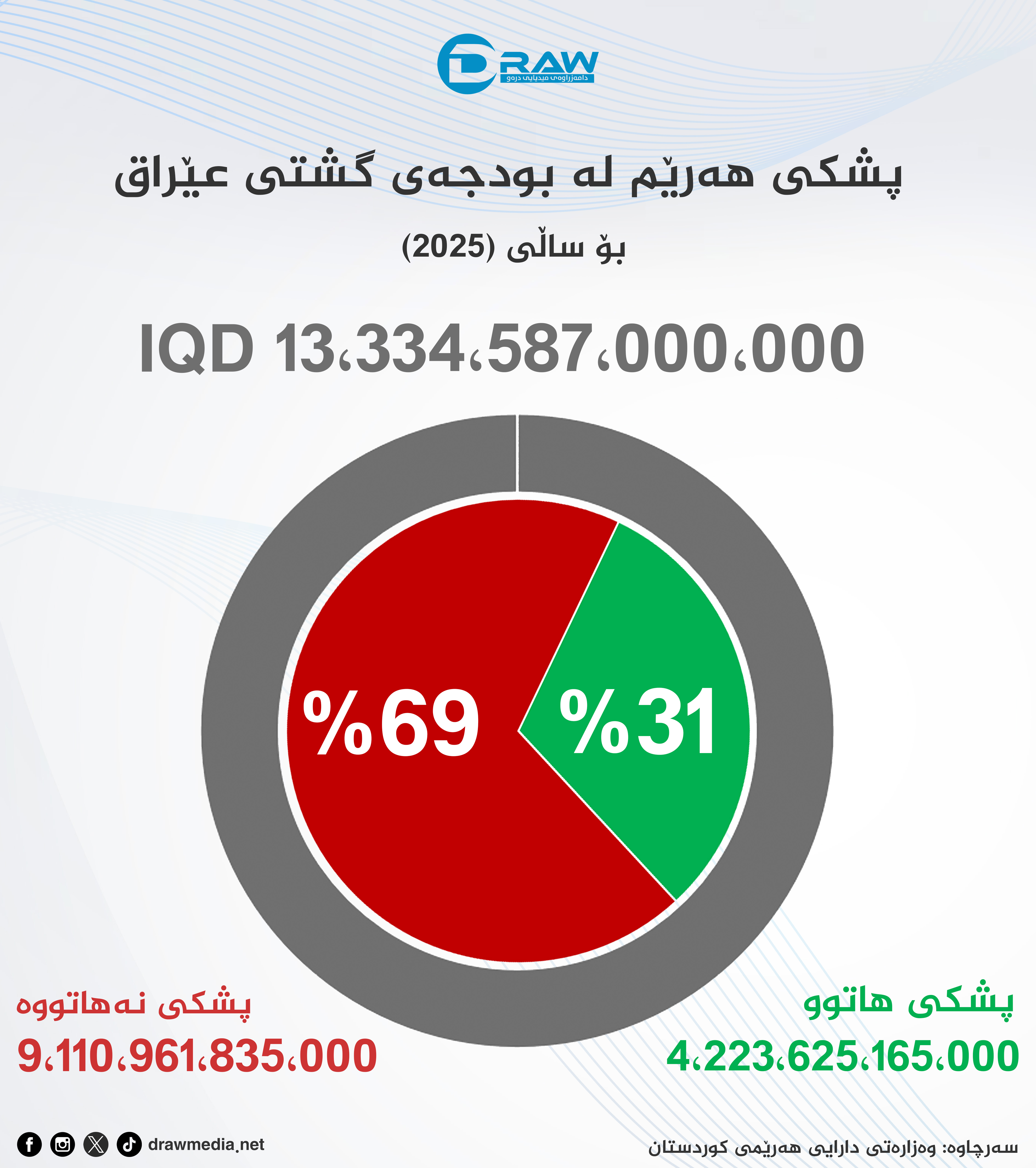 گرافیك: پشكی هەرێم لە بودجەی گشتی عێراق 2025 