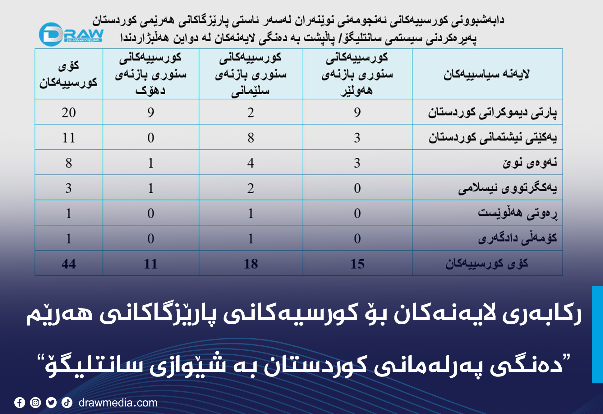 ڕکاربەری لایەنەکان بۆ کورسییەکانی سنوری پارێزگاکانی هەرێمی کوردستان