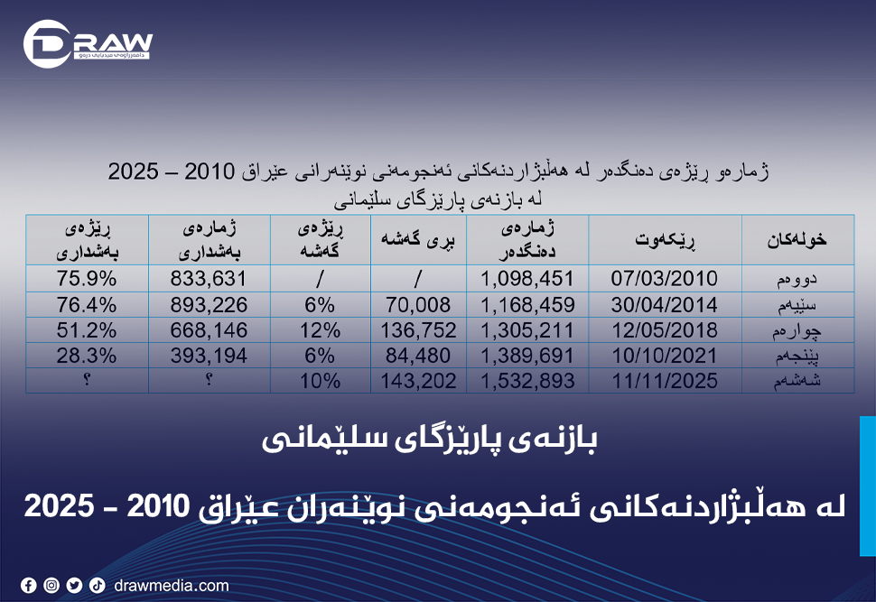 لە هەڵبژاردنەکانی ئەنجومەنی نوێنەران عێڕاق 2010 - 2025