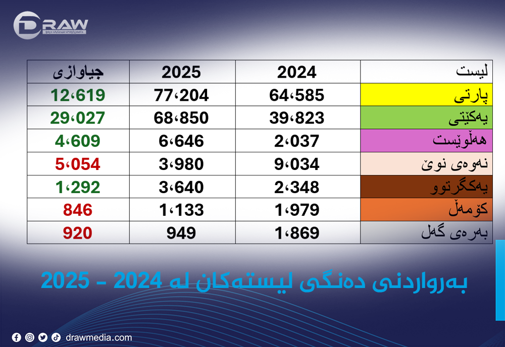لە نێوان دوو هەڵبژاردندا