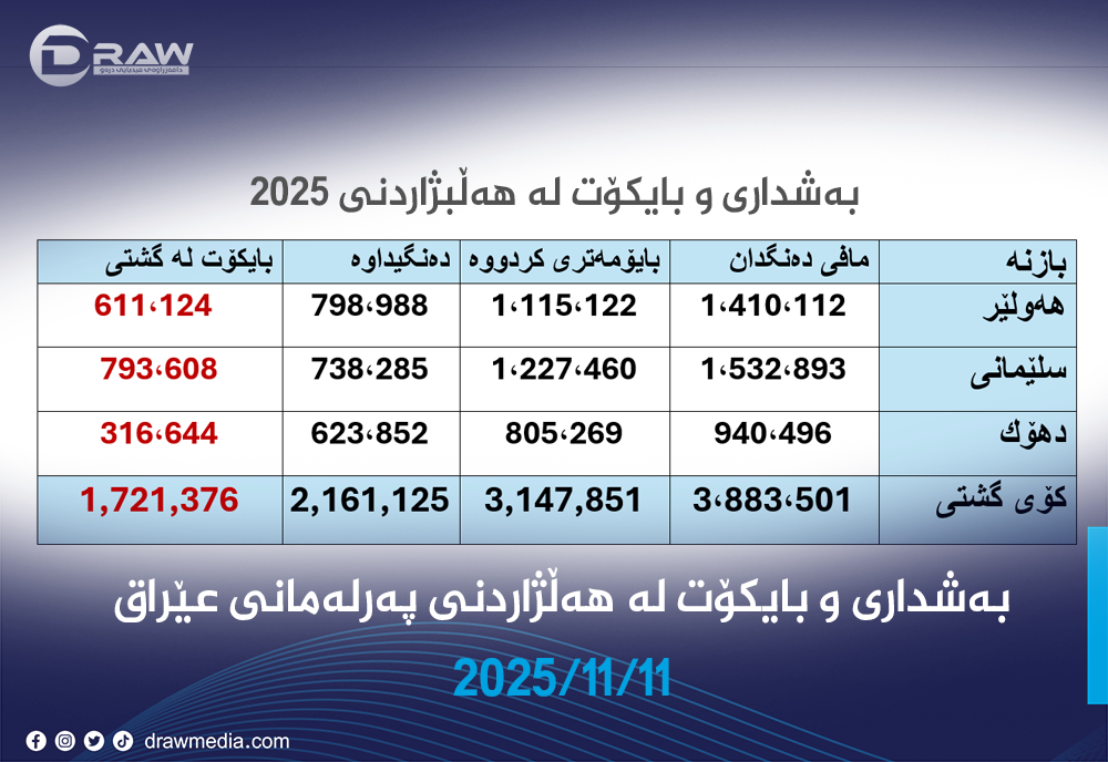 بەشداری و بایكۆت لە هةڵبژاردنی پەرلەمانی عێراق
