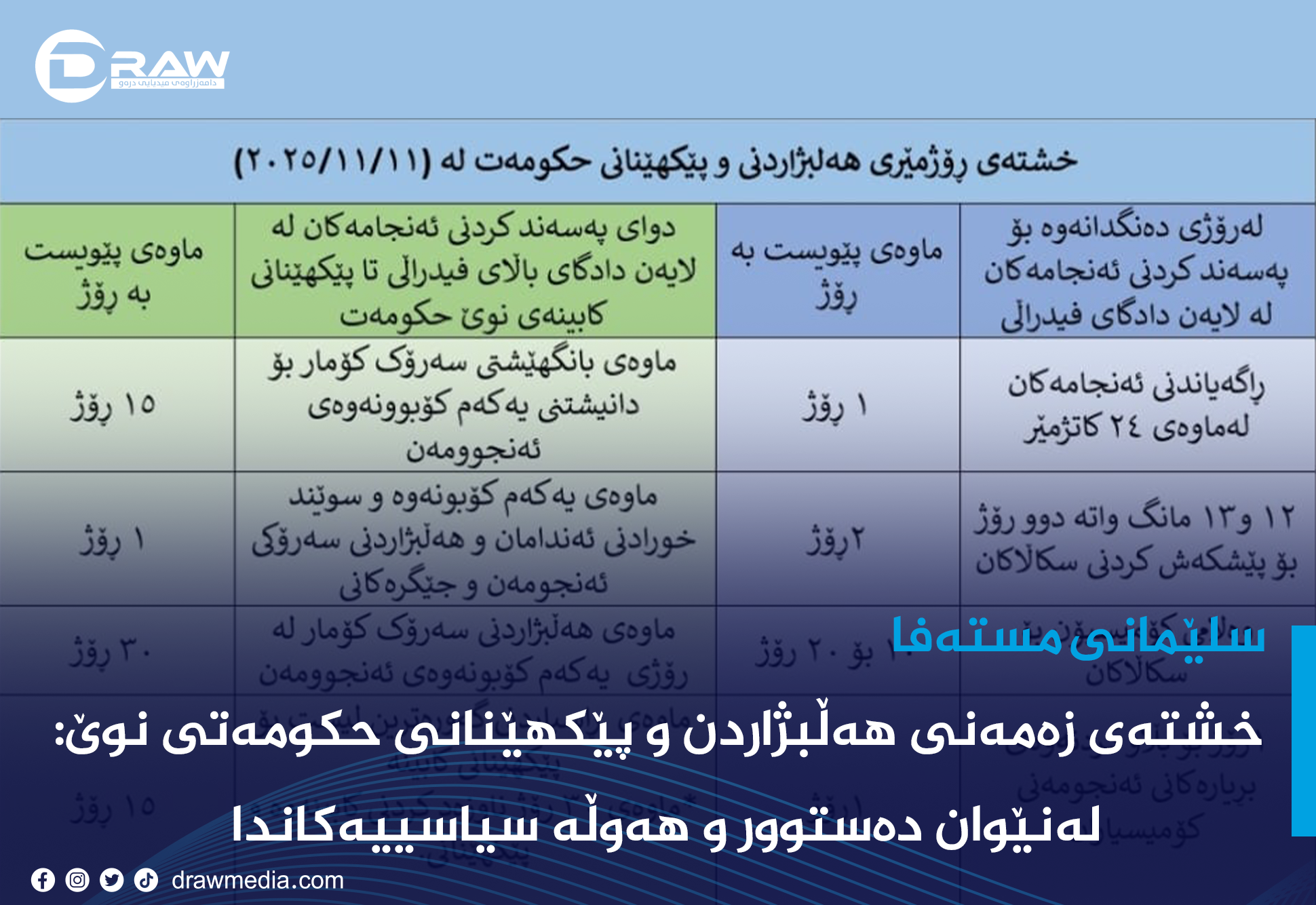 خشتەی زەمەنی هەڵبژاردن و پێکهێنانی حکومەتی نوێ: لەنێوان دەستوور و هەوڵە سیاسییەکاندا
