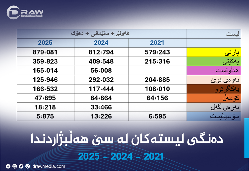 دەنگی لیستەكان لە سێ هەڵبژاردندا 