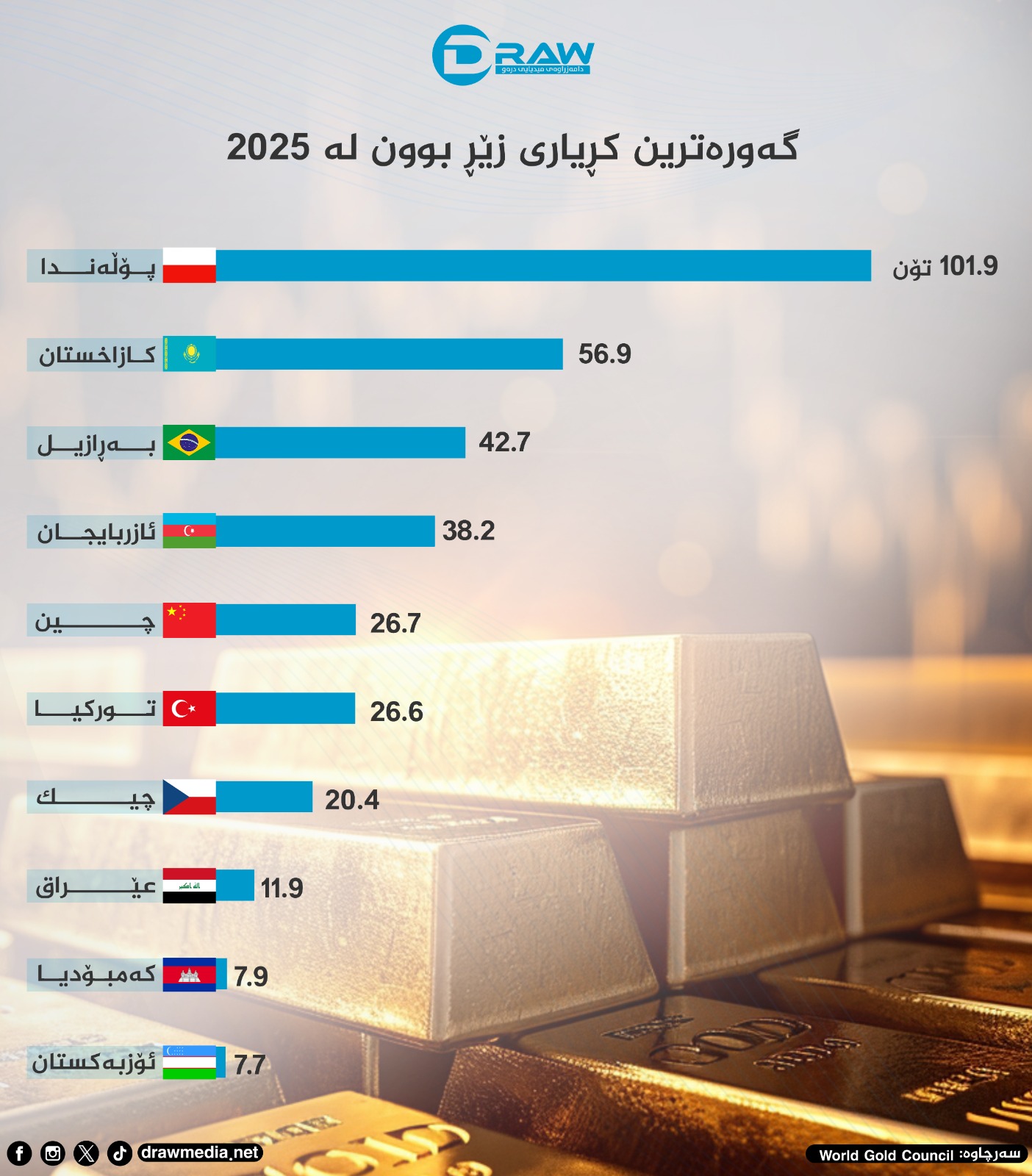 Draw Media / گرافیك: گەورەترین كڕیارانی زێڕ لە 2025دا