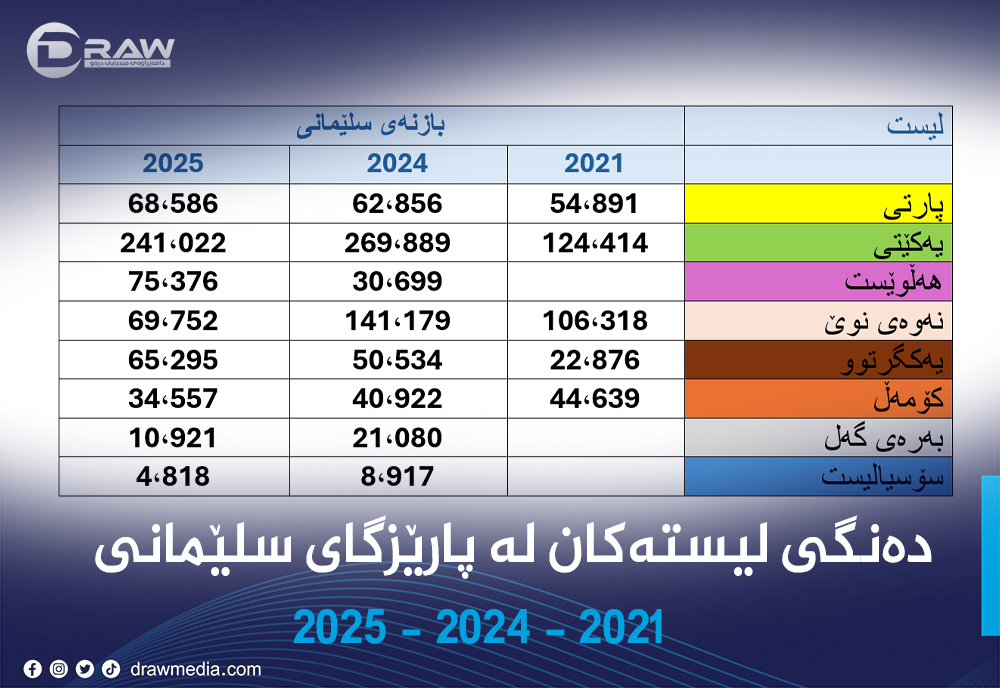 دەنگی حزبی 2021 - 2024 - 2025