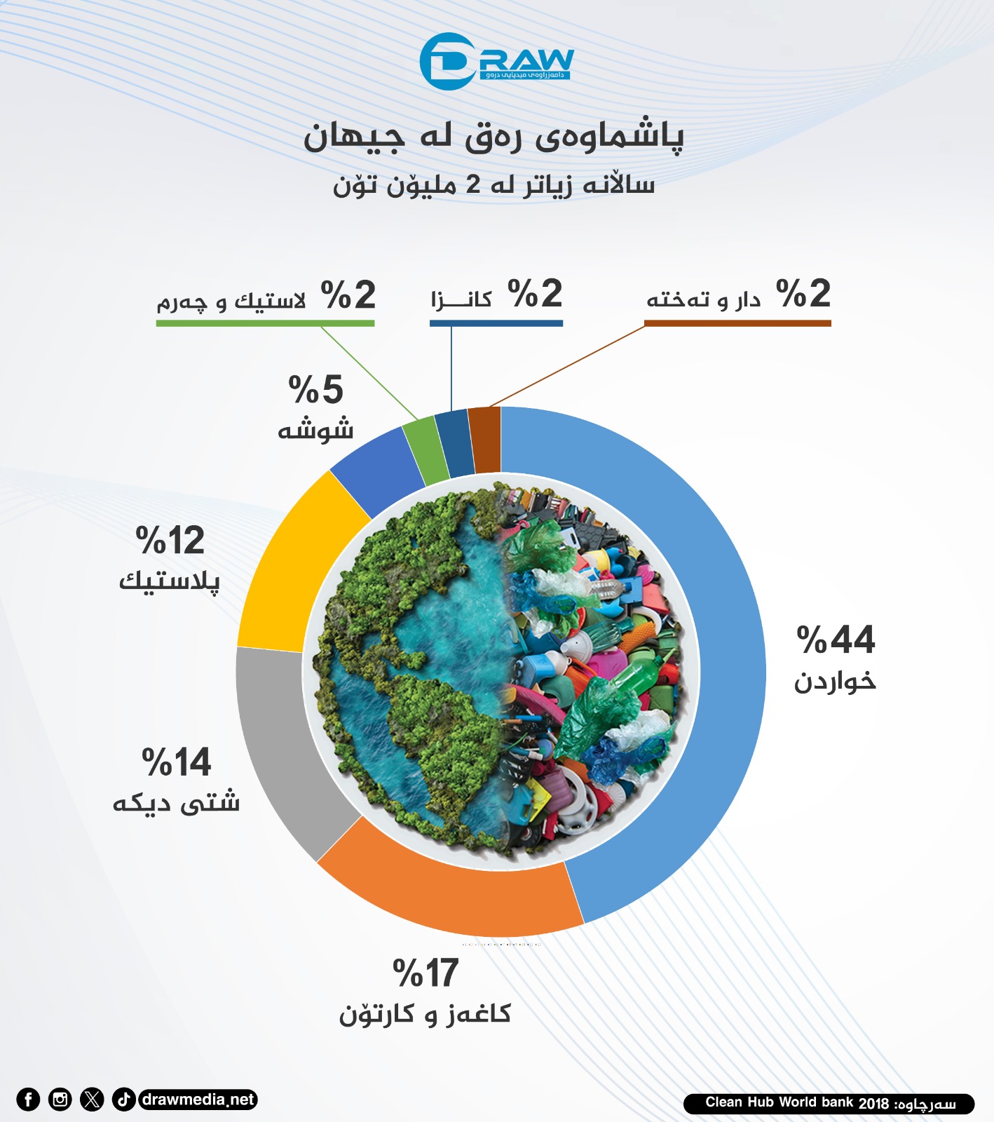 گرافیك: پاشماوەی رەق لە جیهاندا