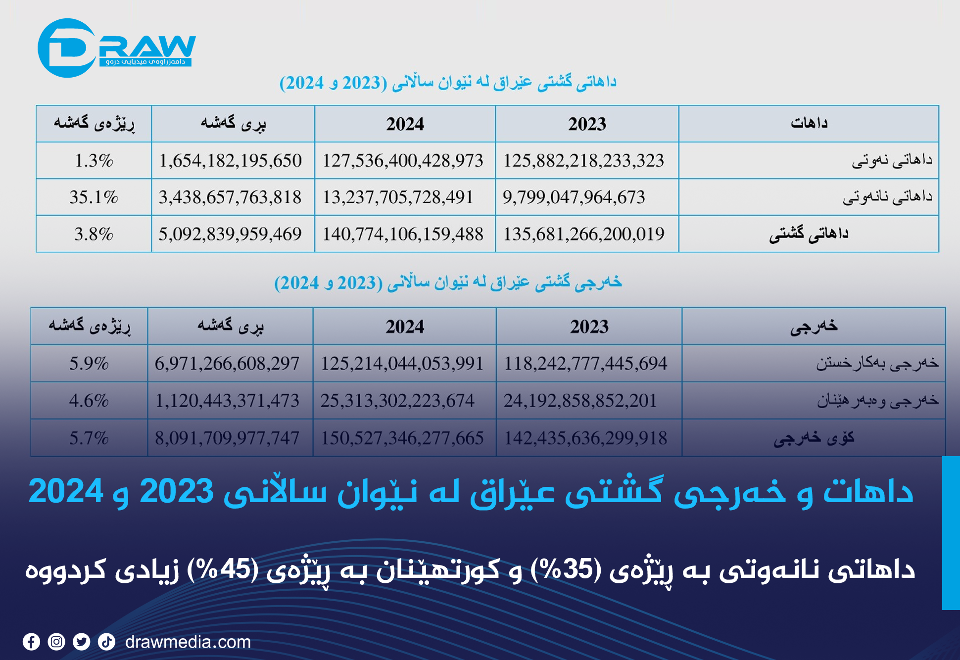 داهات و خەرجی گشتی عێراق لە نێوان ساڵانی 2023 و 2024