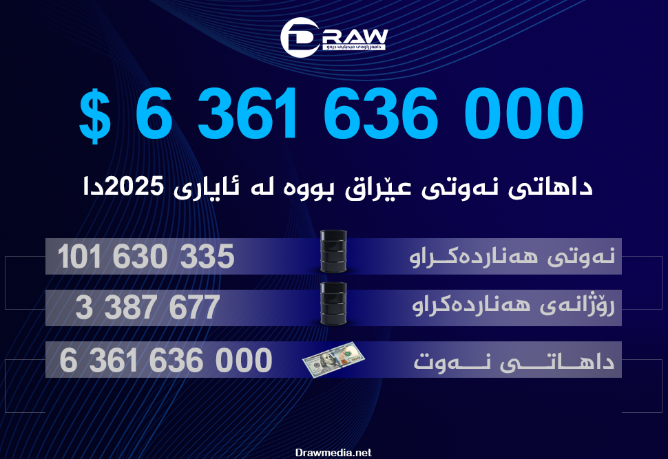 زیاتر لە (6 ملیارو 361 ملیۆن) دۆلار داهاتی نەوتی عێراق 