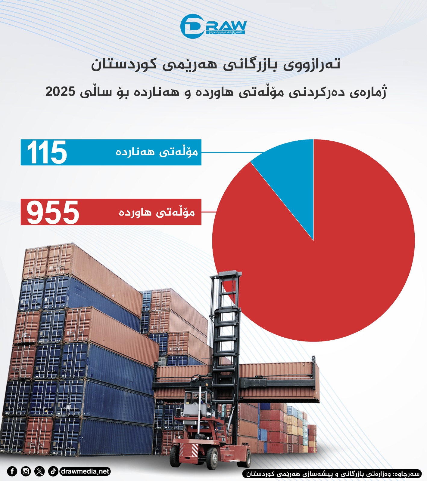 گرافیك: تەرازووی بازرگانی هەرێمی كوردستان بۆ 2025