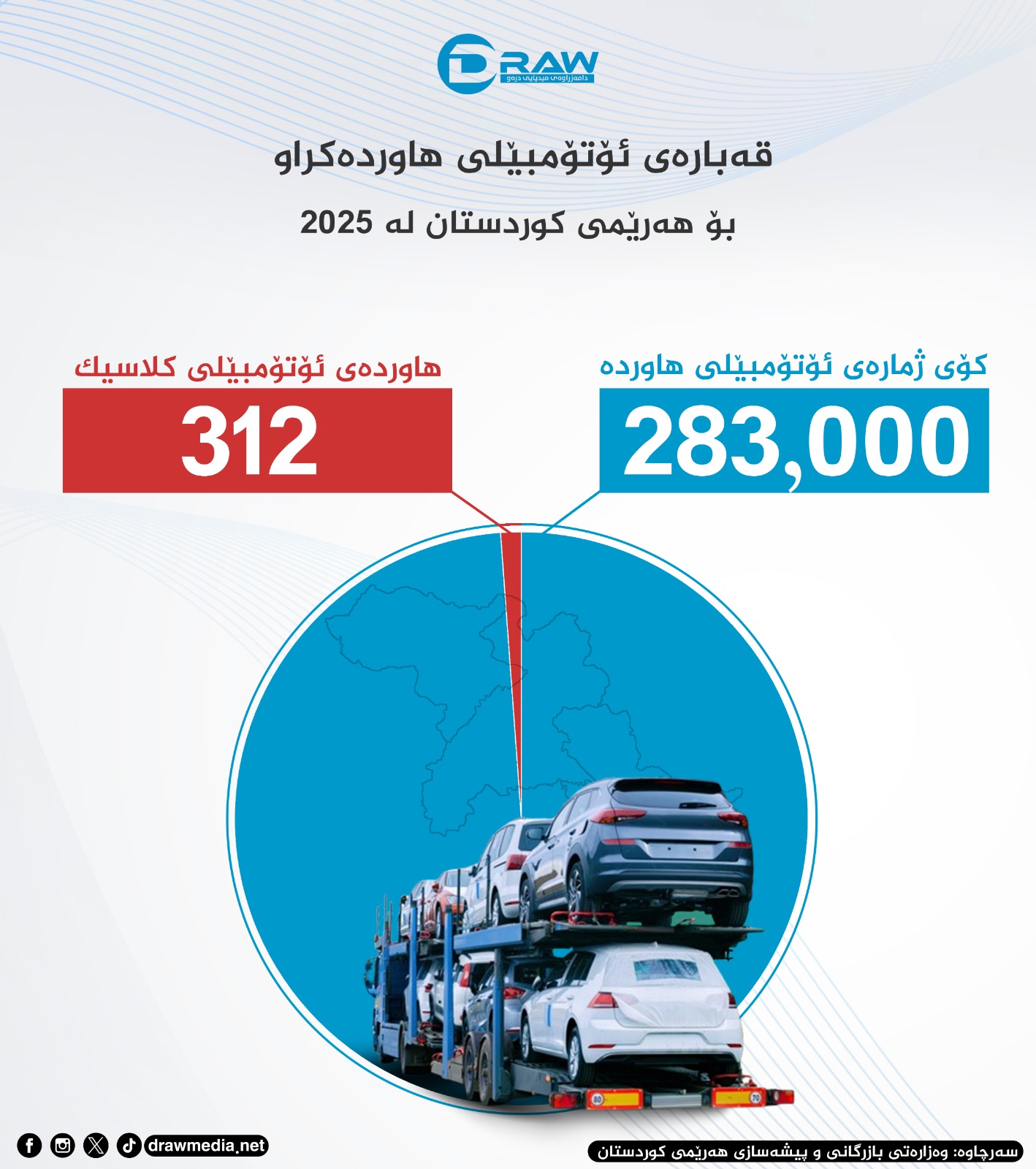 گرافیك: هاوردەی ئۆتۆمبیل بۆ هەرێمی كوردستان لە 2025دا