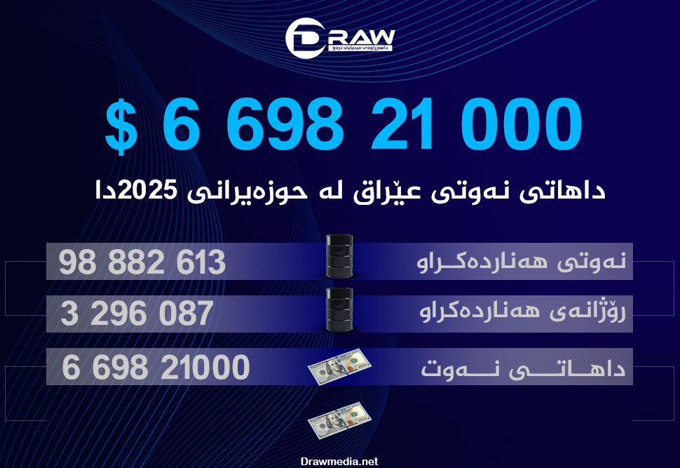 زیاتر لە 6 ملیار دۆلار.. داهاتی نەوتی مانگی رابردووی عێراق