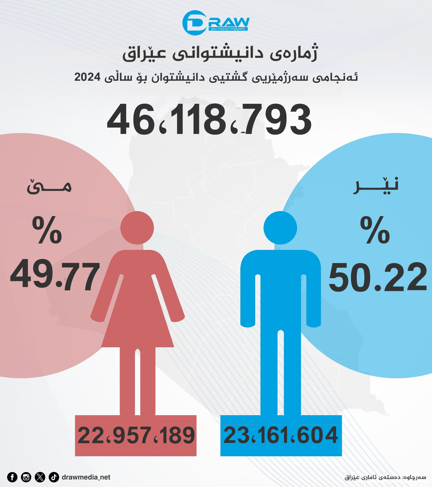 گرافیك: ئەنجامی سەرژمێری گشتی دانیشتوانی عێراق