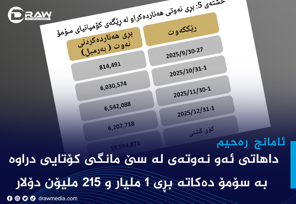 داهاتی نەوتی كوردستان لە سێ مانگدا 1 ملیار و 215 ملیۆن دۆلار بووە