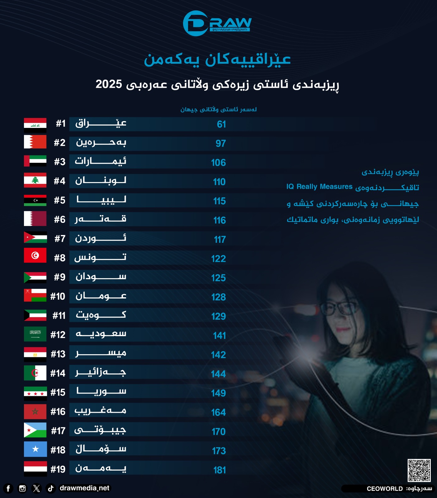 Draw Media / گرافیك: عێراق لە ریزبەندی ئاستی زیرەكیدا