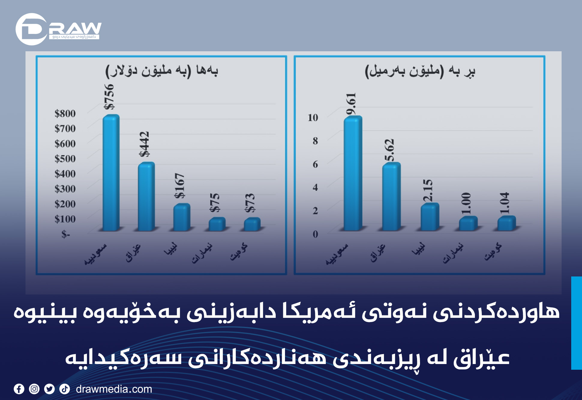 هاوردەکردنی نەوتی ئەمریکا دابەزینی بەخۆیەوە بینیوە