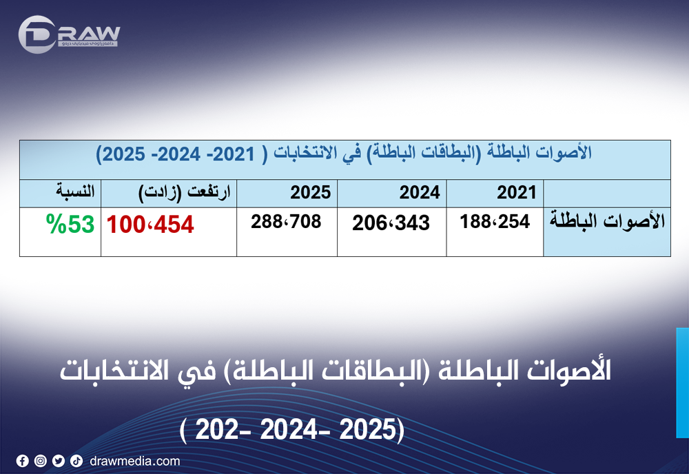 الأصوات الباطلة ( البطاقات الباطلة) 