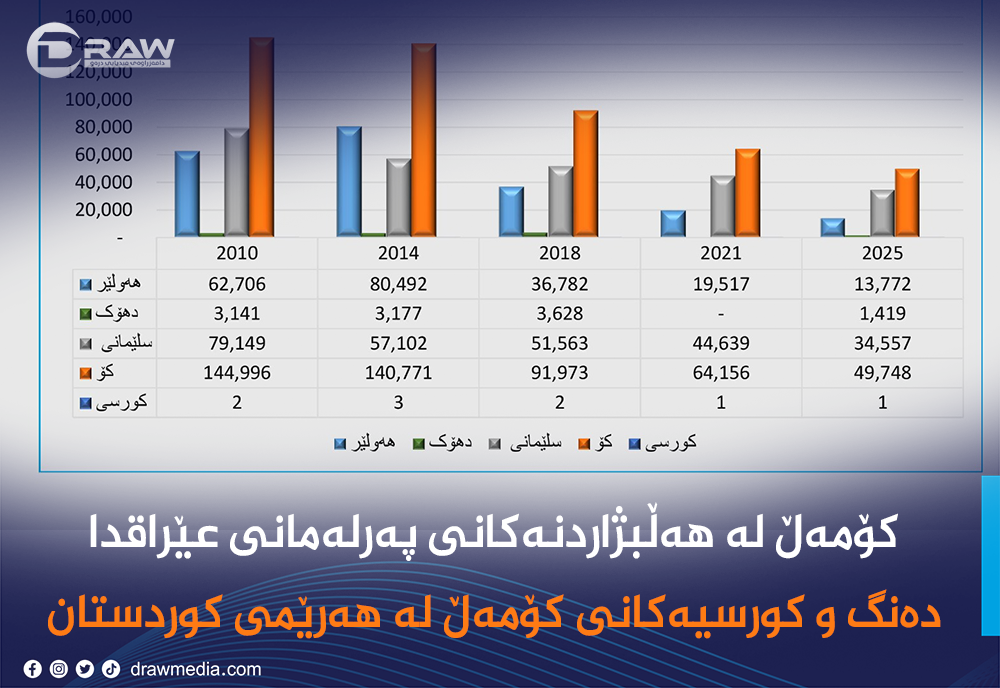 کۆمەڵی دادگەری کوردستان لە هەڵبژاردنەکانی عێراقدا