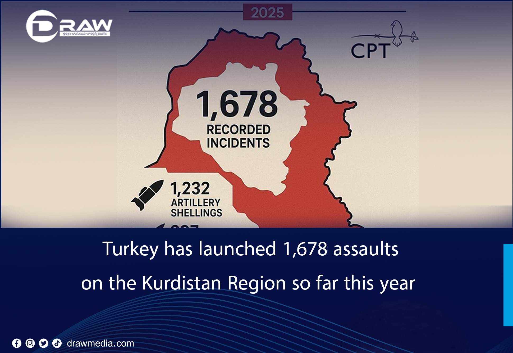 Draw Media- Turkey has launched 1,678 assaults on the Kurdistan Region so far this year.