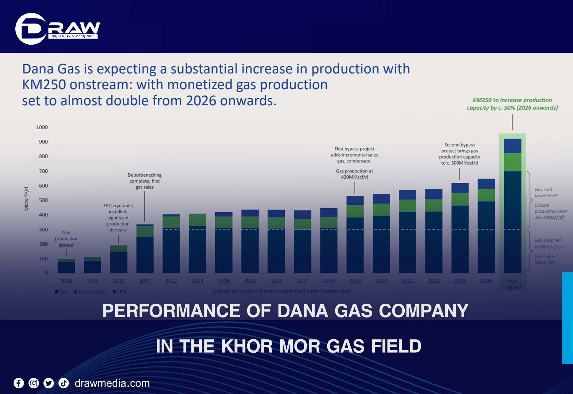 Draw Media- Performance of Dana Gas Company in the Khor Mor Gas Field