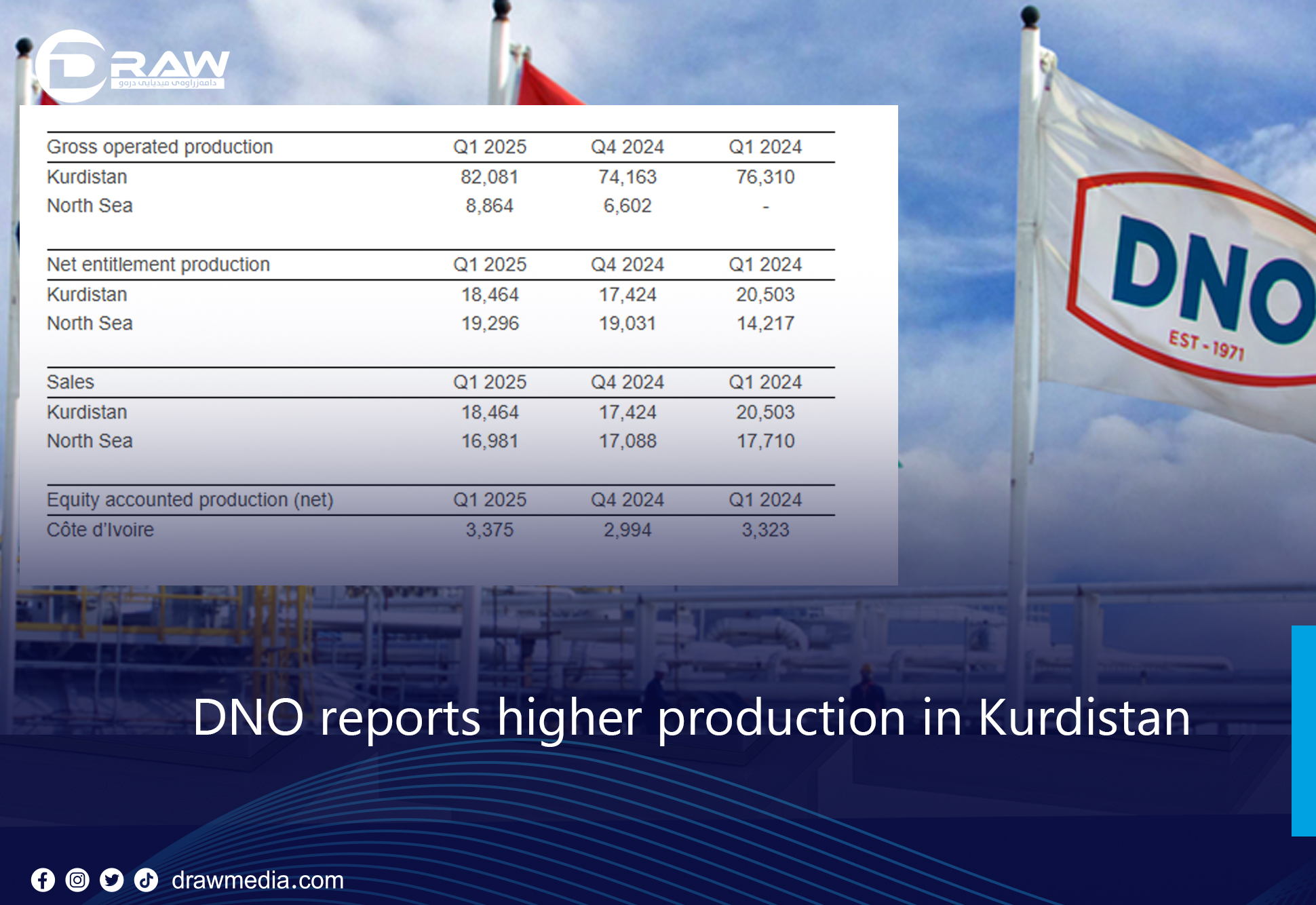 Draw Media- DNO reports higher production in Kurdistan