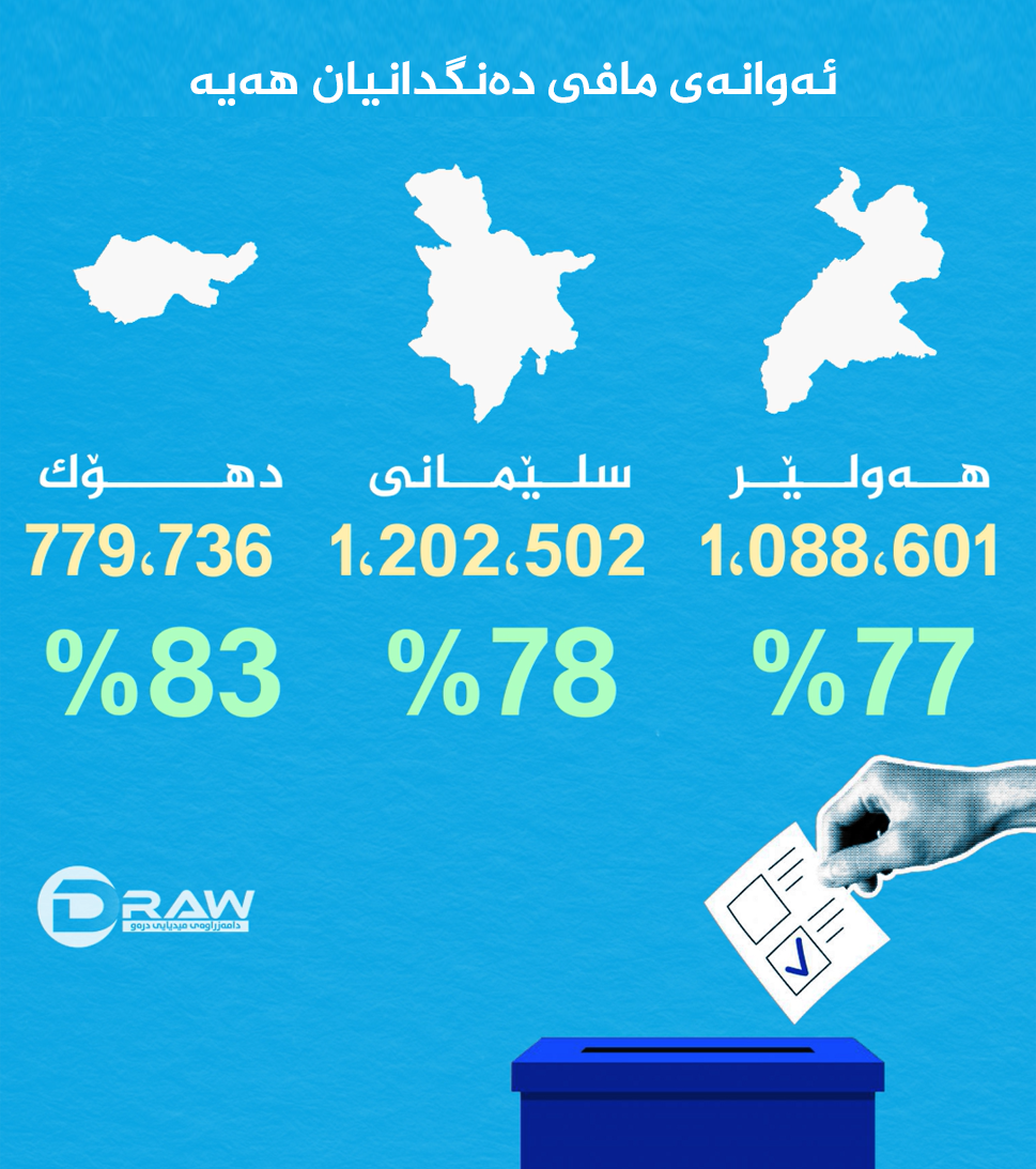 ئەوانەی مافی دەنگدانیان هەیە 