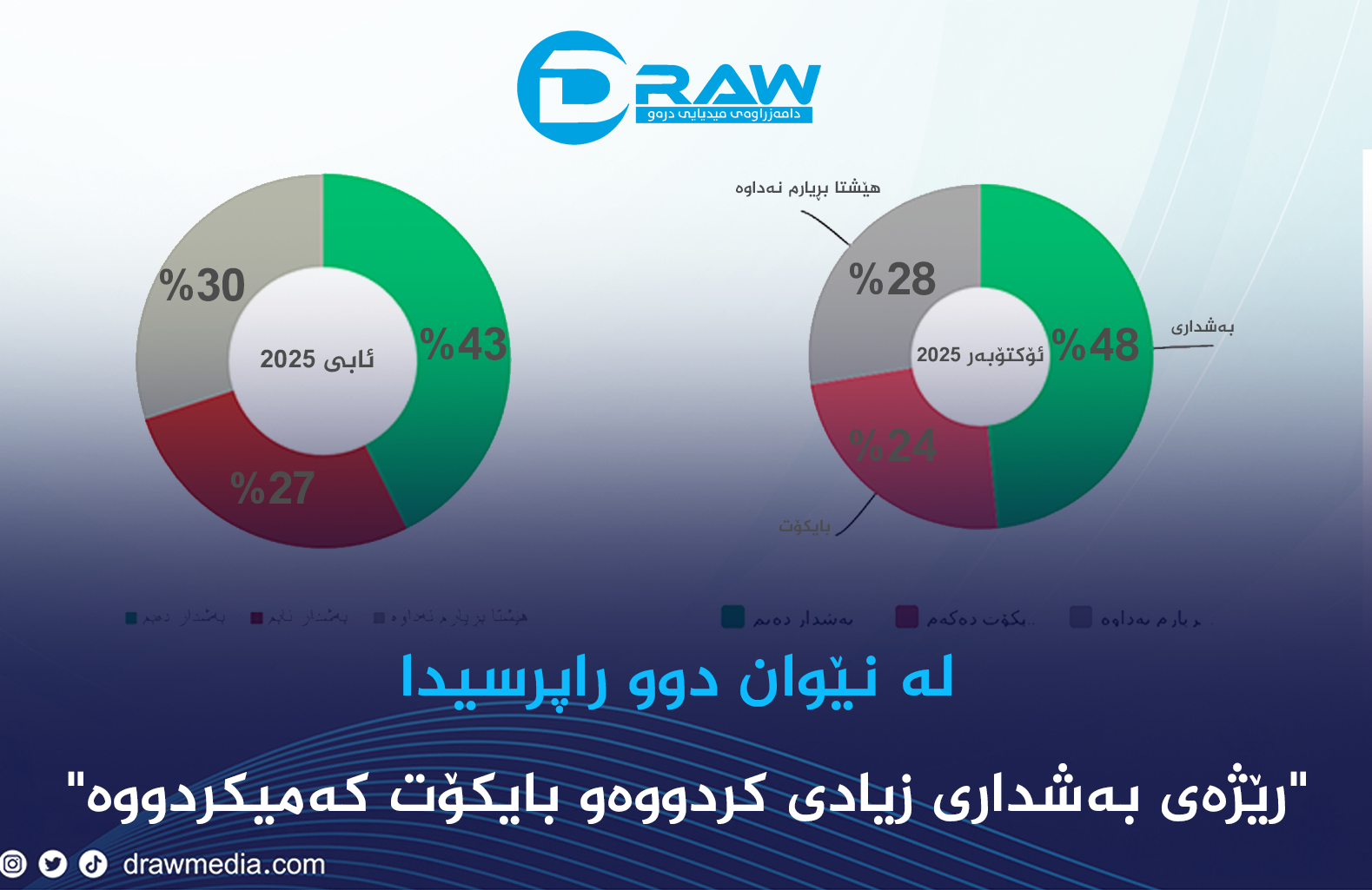 لە نێوان دوو راپرسیدا (بەشداری زیادی كردووەو بایكۆت كەمیكردووە)