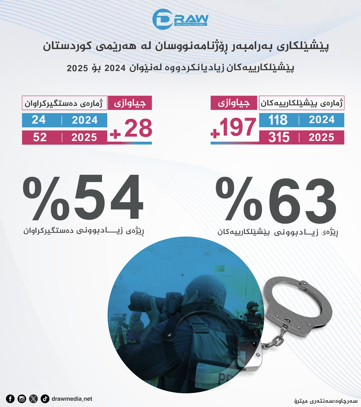 پێشێلكاری بەرامبەر بە رۆژنامەنووسان زیادی كردووە 