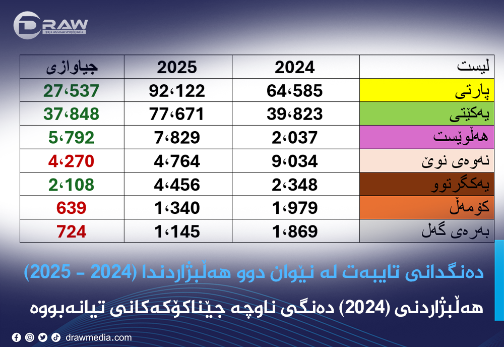 دەنگی تایبەت لە نێوان دوو هەڵبژاردندا 