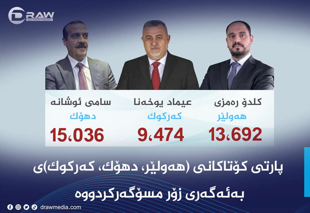 پارتی كۆتاكانی (هەولێر، دهۆك، كەركوك)ی مسۆگەركردووە