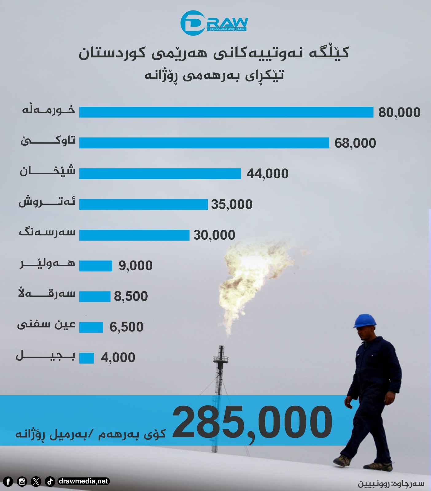  تێكڕای بەرهەمی رۆژانەی كێڵگە نەوتییەكانی هەرێمی كوردستان 