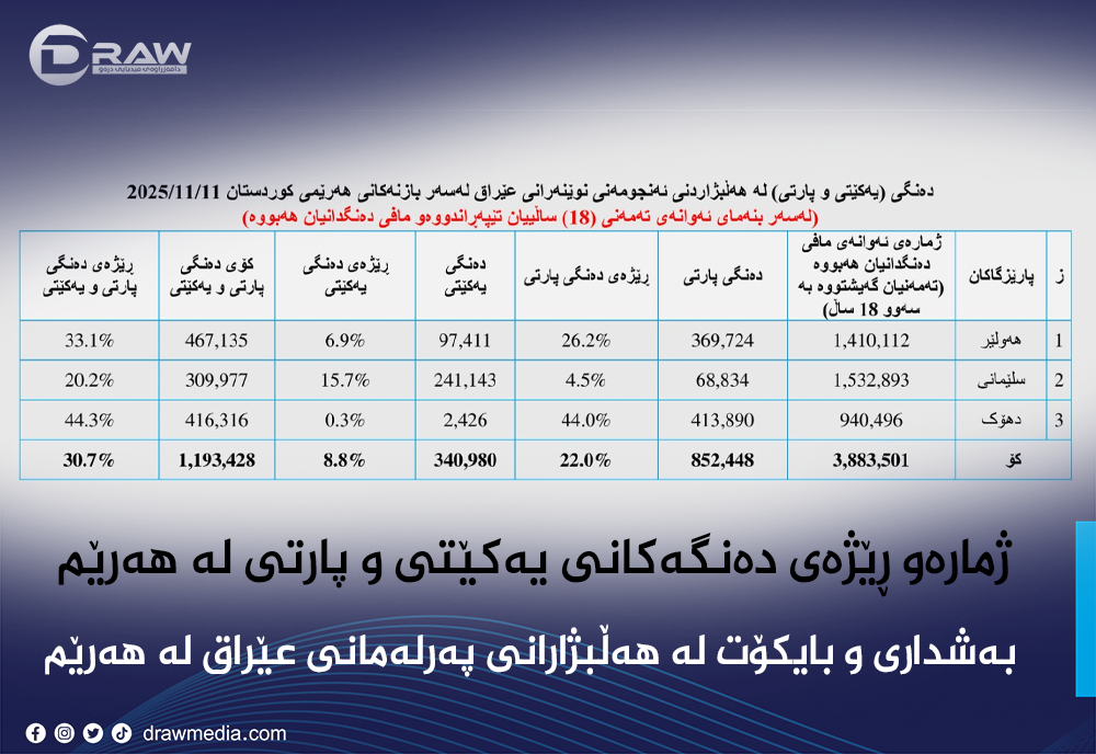 ژمارەو ڕێژەی دەنگەکانی یەکێتی و پارتی لە هەرێم