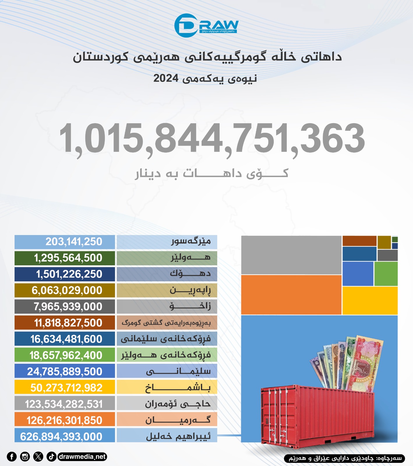 داهاتی خاڵە گومرگییەكانی هەرێمی كوردستان