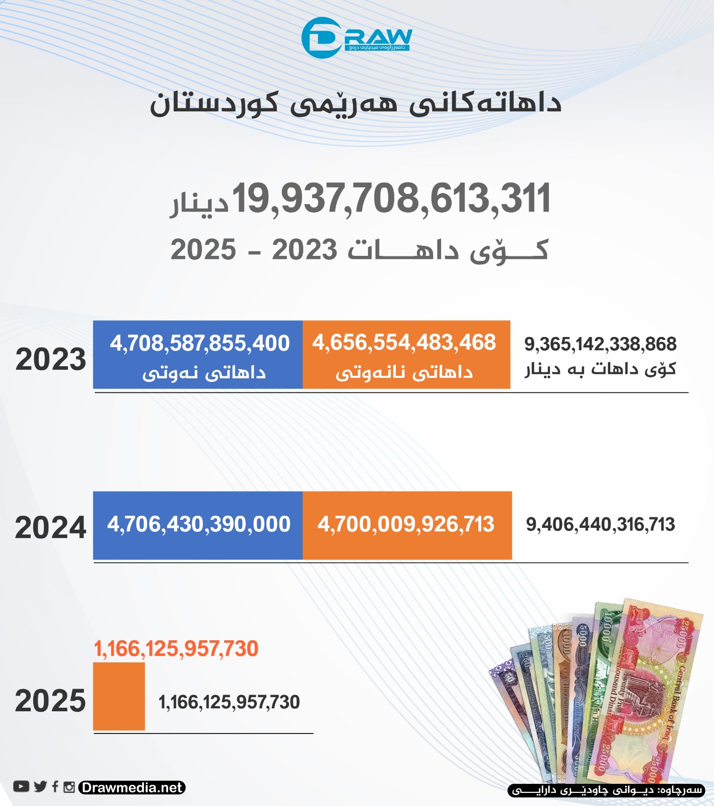 داهاتەكانی هەرێمی كوردستان (2023-2024-2025) 