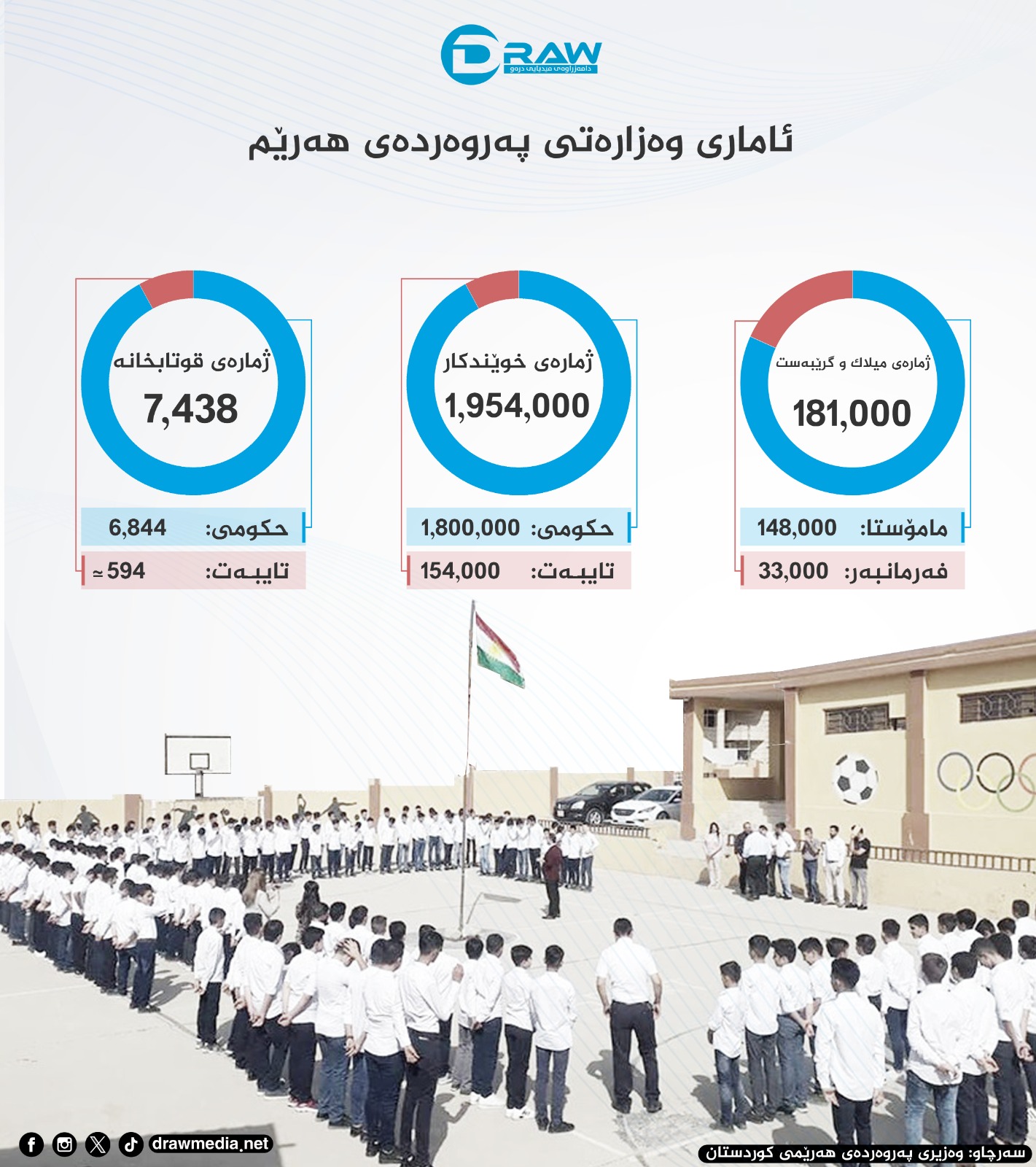 وەزارەتی پەروەردە بۆ ساڵی خوێندنی 2025-2026