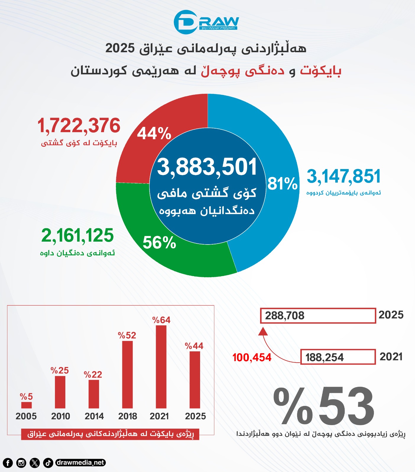 بایكۆت و بەشداری لە هەڵبژاردن 