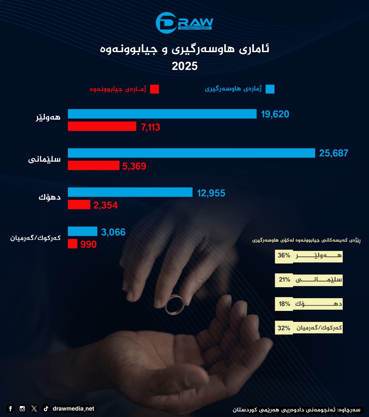 Draw Media / ئاماری هاوسەرگیری و جیابوونەوە 