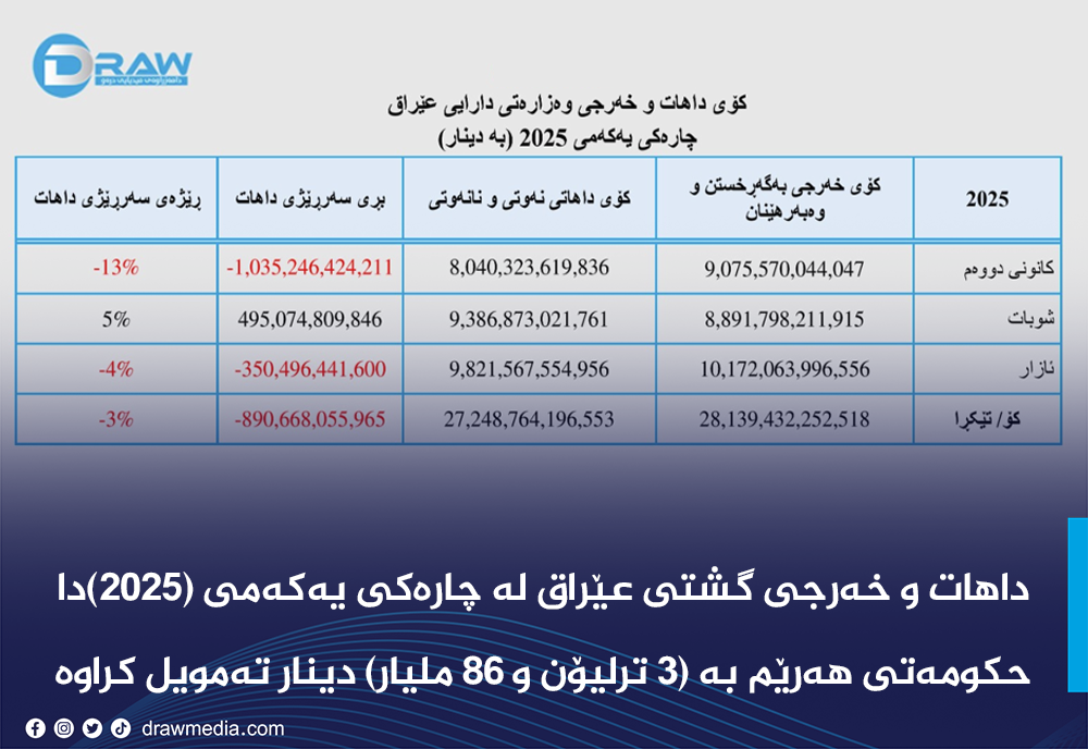 داهات و خەرجی گشتی عێراق لە چارەکی یەکەمی (2025)دا