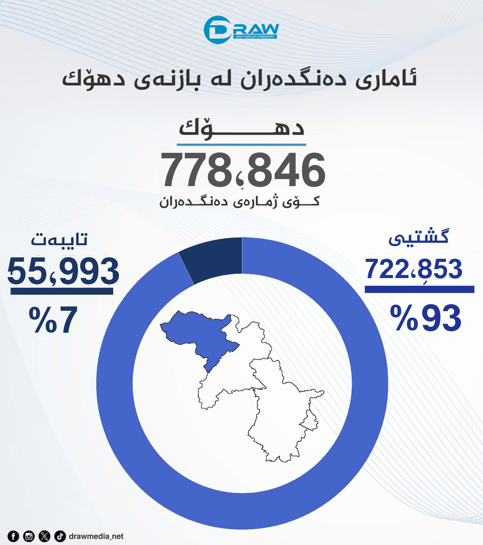  دەنگدانی گشتی و تایبەت لە بازنەی دهۆك