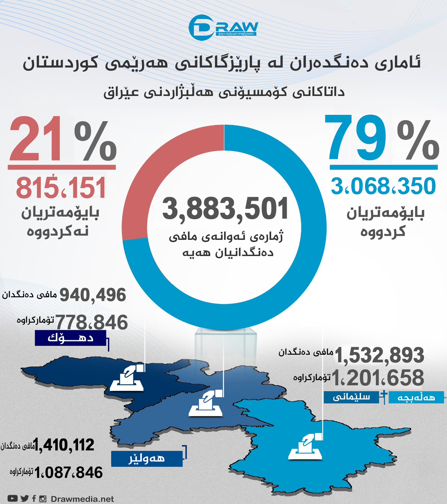  ئامارەكانی دەنگدەران لە هەرێمی كوردستان