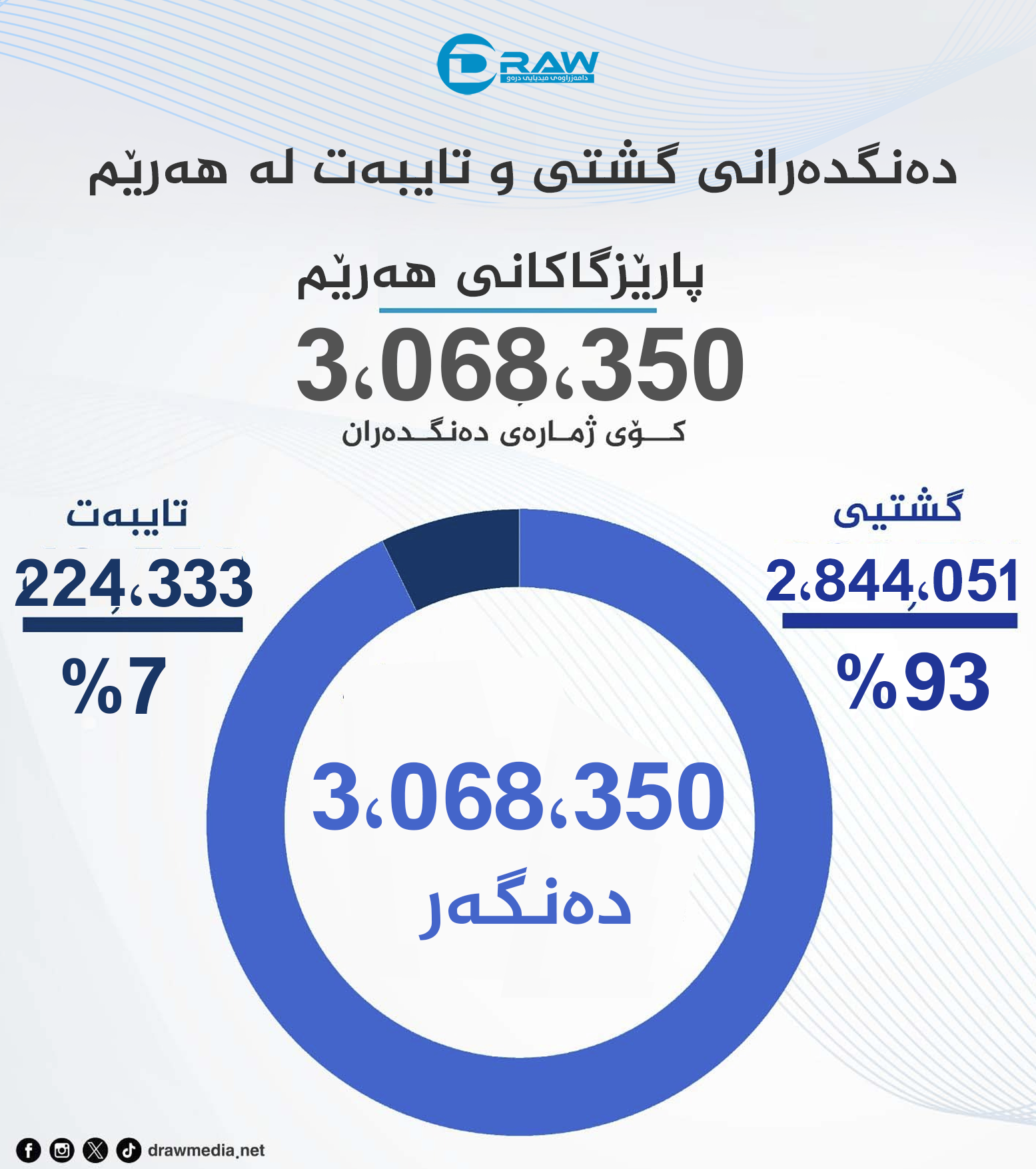  دەنگدەرانی گشتی و تایبەت لە پارێزگاكانی هەرێمی كوردستان