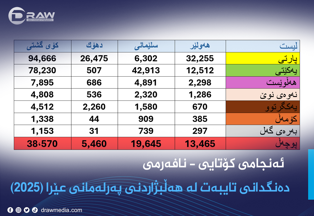 ئەنجامی كۆتایی دەنگدانی تایبەت - نافەرمی 