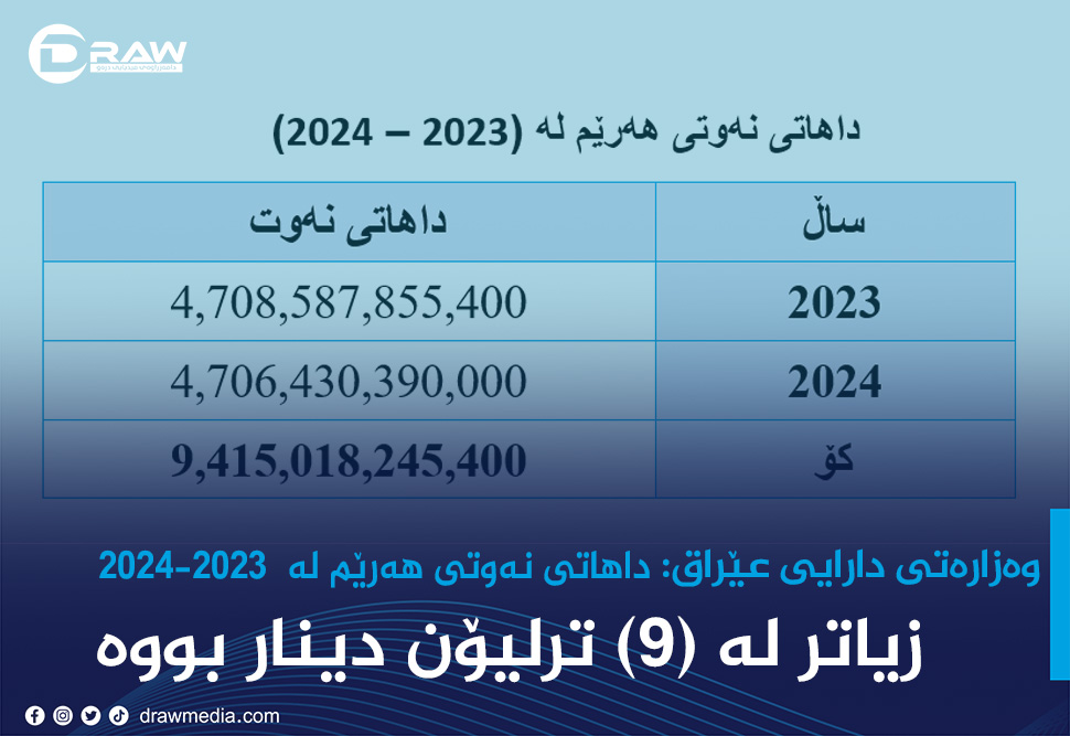 داهاتی نەوت لە (2023-2024) بڕی (9 ترلیۆن و 415 ملیار) دینار بووە