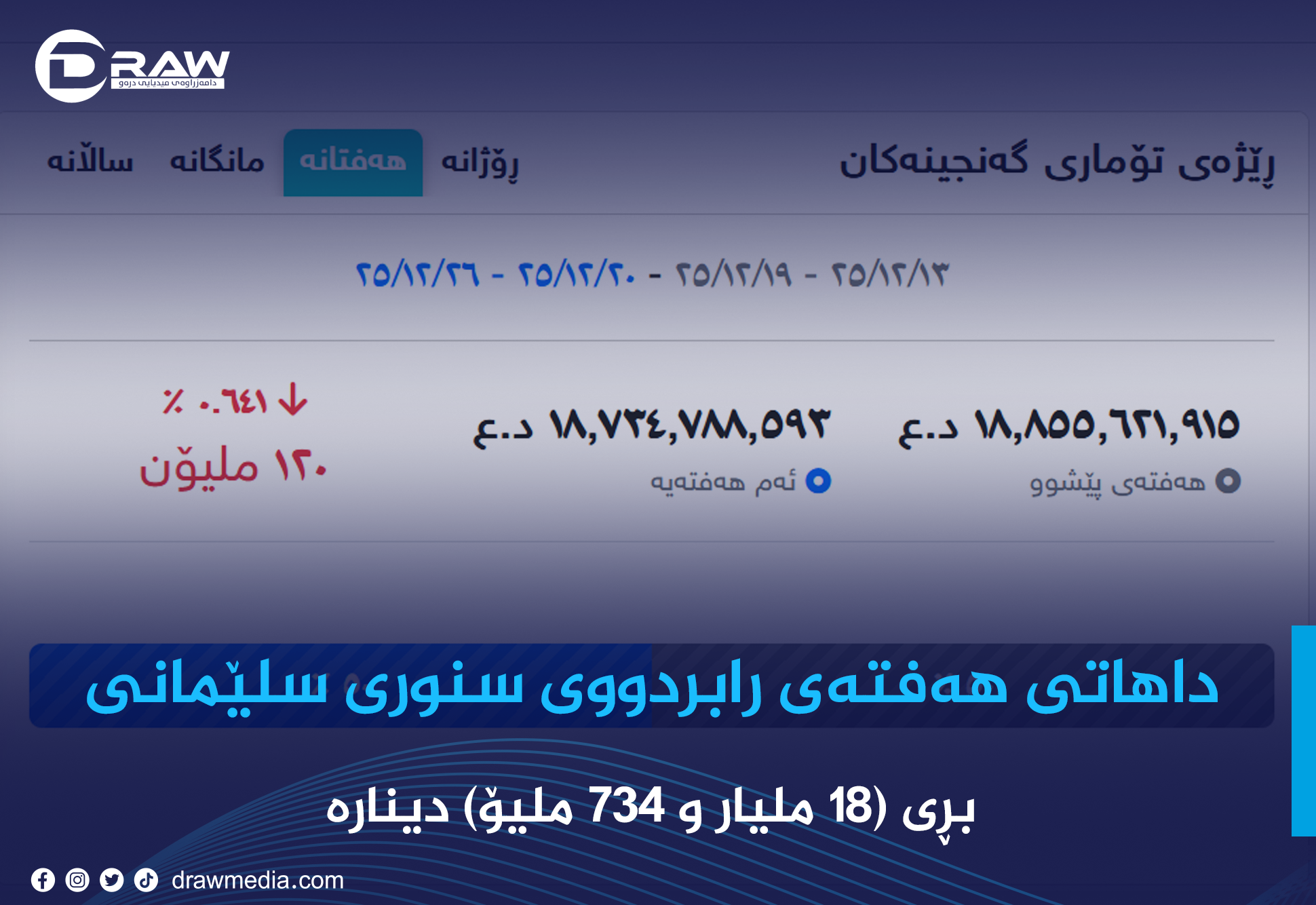 داهاتی هەفتەی رابردووی سنوری سلێمانی  زیاتر لە(18) كەمیكردووە