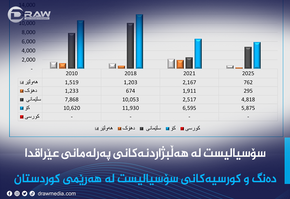پارتی سۆسیالیست دیموکراتی کوردستان لە هەڵبژاردنەکانی عێراقدا